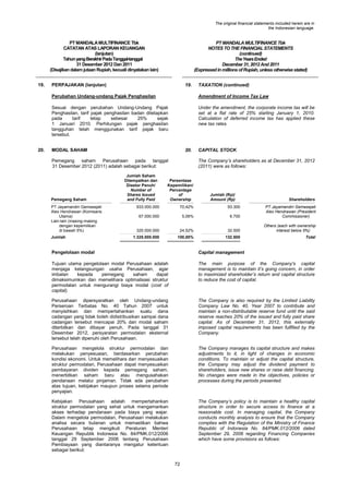 The original financial statements included herein are in
the Indonesian language.

PT MANDALA MULTIFINANCE Tbk
CATATAN ATAS LAPORAN KEUANGAN
(lanjutan)
Tahun yang Berakhir Pada Tanggal-tanggal
31 Desember 2012 Dan 2011
(Disajikan dalam jutaan Rupiah, kecuali dinyatakan lain)
19.

PT MANDALA MULTIFINANCE Tbk
NOTES TO THE FINANCIAL STATEMENTS
(continued)
The Years Ended
December 31, 2012 And 2011
(Expressed in millions of Rupiah, unless otherwise stated)

PERPAJAKAN (lanjutan)

19.

TAXATION (continued)

Perubahan Undang-undang Pajak Penghasilan
Sesuai dengan perubahan Undang-Undang Pajak
Penghasilan, tarif pajak penghasilan badan ditetapkan
pada
tarif
tetap
sebesar
25%
sejak
1 Januari 2010. Perhitungan pajak penghasilan
tangguhan telah menggunakan tarif pajak baru
tersebut.
20.

Amendment of Income Tax Law
Under the amendment, the corporate income tax will be
set at a flat rate of 25% starting January 1, 2010.
Calculation of deferred income tax has applied these
new tax rates.

MODAL SAHAM

20.

The Company‟s shareholders as at December 31, 2012
(2011) were as follows:

Pemegang
saham
Perusahaan
pada
tanggal
31 Desember 2012 (2011) adalah sebagai berikut:

Pemegang Saham
PT Jayamandiri Gemasejati
Alex Hendrawan (Komisaris
Utama)
Lain-lain (masing-masing
dengan kepemilikan
di bawah 5%)
Jumlah

Jumlah Saham
Ditempatkan dan
Disetor Penuh/
Number of
Shares Issued
and Fully Paid

CAPITAL STOCK

Persentase
Kepemilikan/
Percentage
of
Ownership

Jumlah (Rp)/
Amount (Rp)

Shareholders

933.000.000

70,42%

93.300

67.000.000

5,06%

6.700

PT Jayamandiri Gemasejati
Alex Hendrawan (President
Commissioner)

325.000.000

24,52%

32.500

Others (each with ownership
interest below 5%)

1.325.000.000

100,00%

132.500

Total

Pengelolaan modal

Capital management

Tujuan utama pengelolaan modal Perusahaan adalah
menjaga kelangsungan usaha Perusahaan, agar
imbalan
kepada
pemegang
saham
dapat
dimaksimumkan dan memelihara optimalisasi struktur
permodalan untuk mengurangi biaya modal (cost of
capital).

The main purpose of the Company's capital
management is to maintain it‟s going concern, in order
to maximized shareholder‟s return and capital structure
to reduce the cost of capital.

Perusahaan dipersyaratkan oleh Undang-undang
Perseroan Terbatas No. 40 Tahun 2007 untuk
menyisihkan dan mempertahankan suatu dana
cadangan yang tidak boleh didistribusikan sampai dana
cadangan tersebut mencapai 20% dari modal saham
diterbitkan dan dibayar penuh. Pada tanggal 31
Desember 2012, persyaratan permodalan eksternal
tersebut telah dipenuhi oleh Perusahaan.

The Company is also required by the Limited Liability
Company Law No. 40, Year 2007 to contribute and
maintain a non-distributable reserve fund until the said
reserve reaches 20% of the issued and fully paid share
capital. As of December 31, 2012, this externally
imposed capital requirements has been fullfiled by the
Company.

Perusahaan mengelola struktur permodalan dan
melakukan penyesuaian, berdasarkan perubahan
kondisi ekonomi. Untuk memelihara dan menyesuaikan
struktur permodalan, Perusahaan dapat menyesuaikan
pembayaran dividen kepada pemegang saham,
menerbitkan saham baru atau mengusahakan
pendanaan melalui pinjaman. Tidak ada perubahan
atas tujuan, kebijakan maupun proses selama periode
penyajian.

The Company manages its capital structure and makes
adjustments to it, in light of changes in economic
conditions. To maintain or adjust the capital structure,
the Company may adjust the dividend payment to
shareholders, issue new shares or raise debt financing.
No changes were made in the objectives, policies or
processes during the periods presented.

Kebijakan Perusahaan adalah mempertahankan
struktur permodalan yang sehat untuk mengamankan
akses terhadap pendanaan pada biaya yang wajar.
Dalam mengelola permodalan, Perusahaan melakukan
analisa secara bulanan untuk memastikan bahwa
Perusahaan tetap mengikuti Peraturan Menteri
Keuangan Republik Indonesia No. 84/PMK.012/2006
tanggal 29 September 2006 tentang Perusahaan
Pembiayaan yang diantaranya mengatur ketentuan
sebagai berikut:

The Company‟s policy is to maintain a healthy capital
structure in order to secure access to finance at a
reasonable cost. In managing capital, the Company
conducts monthly analysis to ensure that the Company
complies with the Regulation of the Ministry of Finance
Republic of Indonesia No. 84/PMK.012/2006 dated
September 29, 2006 regarding Financing Companies
which have some provisions as follows:

72

 