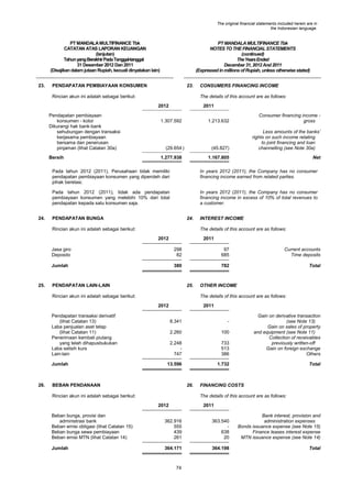 The original financial statements included herein are in
the Indonesian language.

PT MANDALA MULTIFINANCE Tbk
CATATAN ATAS LAPORAN KEUANGAN
(lanjutan)
Tahun yang Berakhir Pada Tanggal-tanggal
31 Desember 2012 Dan 2011
(Disajikan dalam jutaan Rupiah, kecuali dinyatakan lain)
23.

PT MANDALA MULTIFINANCE Tbk
NOTES TO THE FINANCIAL STATEMENTS
(continued)
The Years Ended
December 31, 2012 And 2011
(Expressed in millions of Rupiah, unless otherwise stated)

PENDAPATAN PEMBIAYAAN KONSUMEN

23.

Rincian akun ini adalah sebagai berikut:

The details of this account are as follows:
2012

Pendapatan pembiayaan
konsumen - kotor
Dikurangi hak bank-bank
sehubungan dengan transaksi
kerjasama pembiayaan
bersama dan penerusan
pinjaman (lihat Catatan 30a)
Bersih

CONSUMERS FINANCING INCOME

2011
1.213.632

1.277.938

Less amounts of the banks‟
rights on such income relating
to joint financing and loan
channelling (see Note 30a)

1.167.805

(29.654 )

Consumer financing income gross

(45.827)

1.307.592

Net

Pada tahun 2012 (2011), Perusahaan tidak memiliki
pendapatan pembiayaan konsumen yang diperoleh dari
pihak berelasi.
Pada tahun 2012 (2011), tidak ada pendapatan
pembiayaan konsumen yang melebihi 10% dari total
pendapatan kepada satu konsumen saja.
24.

In years 2012 (2011), the Company has no consumer
financing income earned from related parties.
In years 2012 (2011), the Company has no consumer
financing income in excess of 10% of total revenues to
a customer.

PENDAPATAN BUNGA

24.

Rincian akun ini adalah sebagai berikut:

INTEREST INCOME
The details of this account are as follows:

2012

2011

Jasa giro
Deposito

97
685

Current accounts
Time deposits

Jumlah

25.

298
82
380

782

Total

PENDAPATAN LAIN-LAIN

25.

Rincian akun ini adalah sebagai berikut:

The details of this account are as follows:
2012

Pendapatan transaksi derivatif
(lihat Catatan 13)
Laba penjualan aset tetap
(lihat Catatan 11)
Penerimaan kembali piutang
yang telah dihapusbukukan
Laba selisih kurs
Lain-lain
Jumlah

26.

OTHER INCOME

2011
8.341

-

2.260

100

2.248
747

733
513
386

Gain on derivative transaction
(see Note 13)
Gain on sales of property
and equipment (see Note 11)
Collection of receivables
previously written-off
Gain on foreign exchange
Others

13.596

1.732

Total

BEBAN PENDANAAN

26.

Rincian akun ini adalah sebagai berikut:

FINANCING COSTS
The details of this account are as follows:

2012

2011

Beban bunga, provisi dan
administrasi bank
Beban emisi obligasi (lihat Catatan 15)
Beban bunga sewa pembiayaan
Beban emisi MTN (lihat Catatan 14)

362.916
555
439
261

363.540
638
20

Bank interest, provision and
administration expenses
Bonds issuance expense (see Note 15)
Finance leases interest expense
MTN issuance expense (see Note 14)

Jumlah

364.171

364.198

Total

74

 