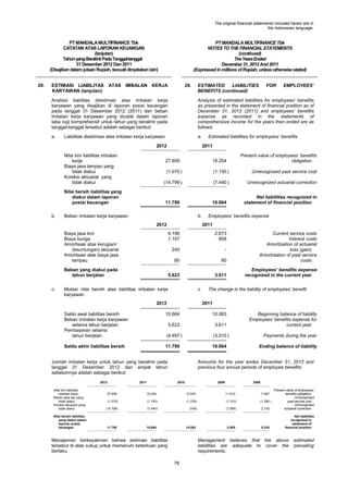 The original financial statements included herein are in
the Indonesian language.

PT MANDALA MULTIFINANCE Tbk
CATATAN ATAS LAPORAN KEUANGAN
(lanjutan)
Tahun yang Berakhir Pada Tanggal-tanggal
31 Desember 2012 Dan 2011
(Disajikan dalam jutaan Rupiah, kecuali dinyatakan lain)
29.

ESTIMASI LIABILITAS
KARYAWAN (lanjutan)

ATAS

PT MANDALA MULTIFINANCE Tbk
NOTES TO THE FINANCIAL STATEMENTS
(continued)
The Years Ended
December 31, 2012 And 2011
(Expressed in millions of Rupiah, unless otherwise stated)

IMBALAN KERJA

29.

ESTIMATED
LIABILITIES
BENEFITS (continued)

FOR

EMPLOYEES’

Analisis liabilitas diestimasi atas imbalan kerja
karyawan yang disajikan di laporan posisi keuangan
pada tanggal 31 Desember 2012 (2011) dan beban
imbalan kerja karyawan yang dicatat dalam laporan
laba rugi komprehensif untuk tahun yang berakhir pada
tanggal-tanggal tersebut adalah sebagai berikut:

Analysis of estimated liabilities for employees‟ benefits
as presented in the statement of financial position as of
December 31, 2012 (2011) and employees‟ benefits
expense as recorded in the statements of
comprehensive income for the years then ended are as
follows:

a.

a.

Liabilitas diestimasi atas imbalan kerja karyawan
2012
Nilai kini liabilitas imbalan
kerja
Biaya jasa lampau yang
tidak diakui
Koreksi aktuarial yang
tidak diakui

2011
19.254

(1.070 )

(1.150 )

Unrecognized past service cost

(14.799 )

(7.440 )

Unrecognized actuarial correction

11.790

Beban imbalan kerja karyawan

b.

Biaya jasa kini
Biaya bunga
Amortisasi atas kerugian/
(keuntungan) aktuarial
Amortisasi atas biaya jasa
lampau

Net liabilities recognized in
statement of financial position

10.664

2012

Employees‟ benefits expense
2011

4.196
1.107

2.673
858

240

-

80

80

Current service costs
Interest costs
Amortization of actuarial
loss (gain)
Amortization of past service
costs

5.623

Beban yang diakui pada
tahun berjalan
c.

Present value of employees‟ benefits
obligation

27.659

Nilai bersih liabilitas yang
diakui dalam laporan
posisi keuangan
b.

Estimated liabilities for employees‟ benefits

3.611

Employees’ benefits expense
recognized in the current year

Mutasi nilai bersih atas liabilitas imbalan kerja
karyawan

c.

2012

The change in the liability of employees‟ benefit
2011

Saldo awal liabilitas bersih
Beban imbalan kerja karyawan
selama tahun berjalan
Pembayaran selama
tahun berjalan

10.664

10.063

5.623

3.611

(4.497 )

(3.010 )

Saldo akhir liabilitas bersih

11.790

10.664

Jumlah imbalan kerja untuk tahun yang berakhir pada
tanggal 31 Desember 2012 dan empat tahun
sebelumnya adalah sebagai berikut:
2012
Nilai kini liabilitas
imbalan kerja
Beban jasa lalu yang
tidak diakui
Koreksi aktuarial yang
tidak diakui
Nilai bersih liabilitas
yang diakui dalam
laporan posisi
keuangan

2011

Beginning balance of liability
Employees‟ benefits expense for
current year

Ending balance of liability

Amounts for the year endes December 31, 2012 and
previous four annual periods of employee benefits:
2010

2009

2008

27.659

19.254

12.047

11.510

(1.070)

(1.150 )

(1.230)

(1.310 )

(14.799)

(7.440 )

(754)

(1.595 )

11.790

Payments during the year

10.664

10.063

Manajemen berkeyakinan bahwa estimasi liabilitas
tersebut di atas cukup untuk memenuhi ketentuan yang
berlaku.

8.605

Present value of employees‟
benefits obligation
Unrecoqnized
(1.390 )
past service cost
Unrecognized
2.153
actuarial correction
7.467

8.230

Net liabilities
recognized in
statement of
financial position

Management believes that the above
liabilities are adequate to cover the
requirements.
76

estimated
prevailing

 