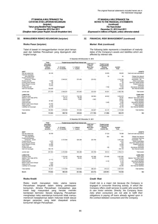 The original financial statements included herein are in
the Indonesian language.

PT MANDALA MULTIFINANCE Tbk
CATATAN ATAS LAPORAN KEUANGAN
(lanjutan)
Tahun yang Berakhir Pada Tanggal-tanggal
31 Desember 2012 Dan 2011
(Disajikan dalam jutaan Rupiah, kecuali dinyatakan lain)
32.

PT MANDALA MULTIFINANCE Tbk
NOTES TO THE FINANCIAL STATEMENTS
(continued)
The Years Ended
December 31, 2012 And 2011
(Expressed in millions of Rupiah, unless otherwise stated)

MANAJEMEN RISIKO KEUANGAN (lanjutan)

32.

FINANCIAL RISK MANAGEMENT (continued)

Risiko Pasar (lanjutan)

Market Risk (continued)

Tabel di bawah ini menggambarkan rincian jatuh tempo
aset dan liabilitas Perusahaan yang dipengaruhi oleh
tingkat bunga.

The following table represents a breakdown of maturity
dates of the Company‟s assets and liabilities which are
affected by interest rate.

31 Desember 2012/December 31, 2012
Tidak
dikenakan
bunga/Non
interest
sensitive

Tingkat bunga tetap/Fixed interest rate

0 -12 bulan/
0 - 12 months

Lebih dari
2 tahun/
More than
2 years

1 - 2 tahun/
1 - 2 years

ASET
Kas dan setara kas
Deposito berjangka
yang dijaminkan
Piutang pembiayaan
konsumen - bersih
Piutang lain-lain
Piutang pihak berelasi
Biaya dibayar di muka
Uang muka
Piutang derivatif
Aset non keuangan

-

-

5.356
69
45.129
13.272
149.458

2.548.261
-

Jumlah aset

277.479

2.548.261

973.493

LIABILITAS
Pinjaman bank
Medium Term Note (MTN)
Utang obligasi
Utang usaha
Utang derivatif
Beban masih harus dibayar
Utang lain-lain
Liabilitas non keuangan

64.195

-

-

Tingkat bunga
mengambang/
Floating
interest rate

Jumlah/
Total

32.650

-

-

82

82

973.493
-

223.032
-

7.769
-

3.744.786
5.356
69
45.129
13.272
7.769
149.458

223.032

40.501

4.062.766

Total assets

46.622
5.485
-

2.832.610
76.397
98.801
97.362
5.485
22.783
4.104
36.746

LIABILITIES
Bank loans
Medium Term Note (MTN)
Bonds payables
Trade payables
Derivatives payables
Accrued expenses
Other payables
Non financial liabilities

329.864
4.963
-

96.845

ASSETS
Cash and cash equivalents

-

Pledge time deposit
Consumer financing
receivables - net
Others receivables
Due from related parties
Prepaid expenses
Advances
Derivatives receivable
Non financial assets

97.362
22.783
4.104
36.746

1.751.415
38.141
88.953
-

704.709
38.256
4.885
-

Total liabilitas

160.995

1.878.509

747.850

334.827

52.107

3.174.288

Total liabilities

Bersih

116.484

669.752

225.643

(111.795)

(11.606)

888.478

Net

31 Desember 2011/December 31, 2011
Tidak
dikenakan
bunga/Non
interest
sensitive

Tingkat bunga tetap/Fixed interest rate
0 -12 bulan/
0 - 12 months

Lebih dari
2 tahun/
More than
2 years

1 - 2 tahun/
1 - 2 years

ASET
Kas dan setara kas
Deposito berjangka
yang dijaminkan
Piutang pembiayaan
konsumen - bersih
Piutang lain-lain
Piutang pihak berelasi
Biaya dibayar di muka
Uang muka
Piutang derivatif
Aset non keuangan

-

-

3.570
244
34.068
14.229
156.176

2.372.994
-

Jumlah aset

257.053

2.372.994

920.286

LIABILITAS
Pinjaman bank
Medium Term Note (MTN)
Utang usaha
Utang derivatif
Beban masih harus dibayar
Utang lain-lain
Liabilitas non keuangan
Total liabilitas
Bersih

48.766

-

-

Tingkat bunga
mengambang/
Floating
interest rate

Jumlah/
Total

27.322

-

-

862

862

920.286
-

203.769
-

128
-

3.497.049
3.570
244
34.068
14.229
128
156.176

203.769

28.312

3.782.414

Total assets

270.088
4.125
-

2.857.900
114.622
31.712
4.125
7.234
1.829
40.456

LIABILITIES
Bank loans
Medium Term Note (MTN)
Trade payables
Derivatives payables
Accrued expenses
Other payables
Non financial liabilities

247.958
38.285
-

76.088

ASSETS
Cash and cash equivalents

-

Pledge time deposit
Consumer financing
receivables - net
Others receivables
Due from related parties
Prepaid expenses
Advances
Derivatives receivable
Non financial assets

31.712
7.234
1.829
40.456

1.374.425
38.134
-

965.429
38.203
-

81.231

1.412.559

1.003.632

286.243

274.213

3.057.878

Total liabilities

175.822

960.435

(83.346)

(82.474)

(245.901)

724.536

Net

Risiko Kredit

Credit Risk

Risiko kredit merupakan risiko utama karena
Perusahaan bergerak dalam bidang pembiayaan
konsumen, dimana Perusahaan menawarkan jasa
kredit bagi masyarakat yang hendak memiliki
kendaraan bermotor. Secara langsung, Perusahaan
menghadapi risiko seandainya konsumen tidak mampu
memenuhi kewajibannya dalam melunasi kredit sesuai
dengan perjanjian yang telah disepakati antara
konsumen dengan Perusahaan.

Credit risk is a major risk because the Company is
engaged in consumer financing activity, in which the
Company offers credit services to public who would like
to own motor vehicles. Directly, the Company faces
risks when consumers are not able to fulfill their
obligations in paying off loans already agreed upon in
the contract between consumers and the Company.

85

 
