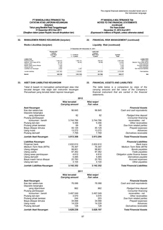 The original financial statements included herein are in
the Indonesian language.

PT MANDALA MULTIFINANCE Tbk
CATATAN ATAS LAPORAN KEUANGAN
(lanjutan)
Tahun yang Berakhir Pada Tanggal-tanggal
31 Desember 2012 Dan 2011
(Disajikan dalam jutaan Rupiah, kecuali dinyatakan lain)
32.

PT MANDALA MULTIFINANCE Tbk
NOTES TO THE FINANCIAL STATEMENTS
(continued)
The Years Ended
December 31, 2012 And 2011
(Expressed in millions of Rupiah, unless otherwise stated)

MANAJEMEN RISIKO KEUANGAN (lanjutan)

32.

Risiko Likuiditas (lanjutan)

FINANCIAL RISK MANAGEMENT (continued)
Liquidity Risk (continued)

31 Desember 2011/December 31, 2011
Kurang dari
1 tahun/
Less than
1 year

Lebih dari
2 tahun/
More than
2 years

1 – 2 tahun/
1 – 2 years

LIABILITAS
Pinjaman bank
Medium Term Note (MTN)
Utang usaha
Beban masih harus dibayar
Utang lain-lain
Liabilitas non keuangan

1.544.412
38.134
31.712
7.234
1.829
4.042

1.064.141
38.203
1.257

Jumlah liabilitas

1.627.363
826.108

Bersih

33.

Jumlah/
Total

249.347
38.285
-

2.857.900
114.622
31.712
7.234
1.829
5.299

LIABILITIES
Bank loans
Medium Term Note (MTN)
Trade payables
Accrued expenses
Other payables
Non financial liabilities

1.103.601

287.632

3.018.596

Total liabilities

(183.125)

(83.766)

559.217

Net

ASET DAN LIABILITAS KEUANGAN

33.

Tabel di bawah ini menyajikan perbandingan atas nilai
tercatat dengan nilai wajar dari instrumen keuangan
Perusahaan yang tercatat dalam laporan keuangan.

FINANCIAL ASSETS AND LIABILITIES
The table below is a comparison by class of the
carrying amounts and fair value of the Company‟s
financial instrument that are carried in the financial
statements.

2012
Nilai tercatat/
Carrying amount
Aset Keuangan
Kas dan setara kas
Deposito berjangka
yang dijaminkan
Piutang pembiayaan
konsumen - bersih
Piutang lain-lain
Piutang pihak berelasi
Biaya dibayar dimuka
Uang muka
Piutang derivatif

Nilai wajar/
Fair value
Financial Assets
Cash and cash equivalents

96.845

96.845

82

82

3.744.786
5.356
69
45.129
13.272
7.769

3.744.786
5.356
55
45.129
13.272
7.769

Pledged time deposit
Consumer financing
receivables - net
Other receivables
Due from related parties
Prepaid expenses
Advances
Derivatives receivable

Jumlah Aset Keuangan

3.913.308

3.913.294

Total Financial Assets

Liabilitas Keuangan
Pinjaman bank
Medium Term Note (MTN)
Utang obligasi
Utang usaha
Utang sewa pembiayaan
Utang derivatif
Biaya masih harus dibayar
Utang lain-lain

2.832.610
76.397
98.801
97.362
4.810
5.485
22.783
4.104

2.832.610
76.397
98.801
97.362
4.810
5.485
22.783
4.104

Financial Liabilities
Bank loans
Medium Term Note (MTN)
Bonds payables
Trade payables
Obligation under finance leases
Derivatives payable
Accrued expenses
Other payables

Jumlah Liabilitas Keuangan

3.142.352

3.142.352

Total Financial Liabilities

2011
Nilai tercatat/
Carrying amount
Aset Keuangan
Kas dan setara kas
Deposito berjangka
yang dijaminkan
Piutang pembiayaan
konsumen - bersih
Piutang lain-lain
Piutang pihak berelasi
Biaya dibayar dimuka
Uang muka
Piutang derivatif
Jumlah Aset Keuangan

Nilai wajar/
Fair value
Financial Assets
Cash and cash equivalents

76.088

76.088

862

862

3.497.049
3.570
244
34.068
14.229
128

3.497.049
3.570
203
34.068
14.229
128

Pledged time deposit
Consumer financing
receivables - net
Other receivables
Due from related parties
Prepaid expenses
Advances
Derivatives receivable

3.626.238

3.626.197

Total Financial Assets

87

 