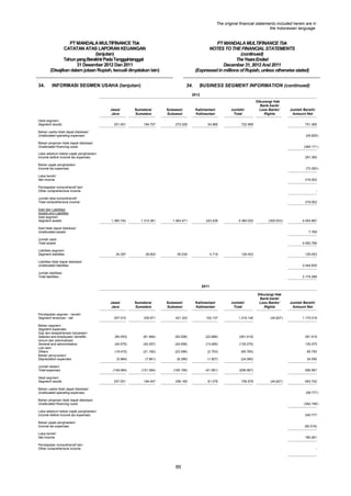 The original financial statements included herein are in
the Indonesian language.

PT MANDALA MULTIFINANCE Tbk
CATATAN ATAS LAPORAN KEUANGAN
(lanjutan)
Tahun yang Berakhir Pada Tanggal-tanggal
31 Desember 2012 Dan 2011
(Disajikan dalam jutaan Rupiah, kecuali dinyatakan lain)
34.

PT MANDALA MULTIFINANCE Tbk
NOTES TO THE FINANCIAL STATEMENTS
(continued)
The Years Ended
December 31, 2012 And 2011
(Expressed in millions of Rupiah, unless otherwise stated)

INFORMASI SEGMEN USAHA (lanjutan)

34.

BUSINESS SEGMENT INFORMATION (continued)

2012

Jawa/
Java
Hasil segmen/
Segment results

201.001

Sumatera/
Sumatera
194.707

Sulawesi/
Sulawesi
272.026

Kalimantan/
Kalimantan
54.965

Jumlah/
Total

Dikurangi Hak
Bank-bank/
Less Banks’
Rights

722.699

Jumlah Bersih/
Amount Net
701.385

Beban usaha tidak dapat dialokasi/
Unallocated operating expenses

(45.829 )

Beban pinjaman tidak dapat dialokasi/
Unallocated financing costs

(364.171 )

Laba sebelum beban pajak penghasilan/
Income before income tax expenses

291.385

Beban pajak penghasilan/
Income tax expenses

(73.383 )

Laba bersih/
Net income

218.002

Pendapatan komprehensif lain/
Other comprehensive income

-

Jumlah laba komprehensif/
Total comprehensive income
Aset dan Liabilitas/
Assets and Liabilities
Aset segmen/
Segment assets

218.002

1.360.742

1.312.381

1.463.471

223.436

4.360.030

(305.033 )

Aset tidak dapat dialokasi/
Unallocated assets

7.769

Jumlah aset/
Total assets
Liabilitas segmen/
Segment liabilities

4.054.997

4.062.766

34.397

39.803

50.534

4.719

129.453

129.453

Liabilitas tidak dapat dialokasi/
Unallocated liabilities

3.044.835

Jumlah liabilitas/
Total liabilities

3.174.288

2011

Jawa/
Java
Pendapatan segmen - bersih/
Segment revenues - net

Sumatera/
Sumatera

Sulawesi/
Sulawesi

Kalimantan/
Kalimantan

Jumlah/
Total

Dikurangi Hak
Bank-bank/
Less Banks’
Rights

357.015

335.671

421.323

102.137

1.216.146

(84.053)

(81.964)

(92.506)

(22.896)

(281.419)

281.419

(40.575)

(40.257)

(40.958)

(13.485)

(135.275)

135.275

(18.472)

(21.162)

(23.396)

(2.753)

(65.783)

65.783

(5.984)

(7.881)

(8.298)

(1.927)

(24.090)

24.090

Jumlah beban/
Total expenses

(149.084)

(151.264)

(165.158)

(41.061)

(506.567)

506.567

Hasil segmen/
Segment results

207.931

184.407

256.165

61.076

709.579

Beban segmen/
Segment expenses:
Gaji dan kesejahteraan karyawan/
Salaries and employees‟ benefits
Umum dan administrasi/
General and administrative
Lain-lain/
Others
Beban penyusutan/
Depreciation expenses

Beban usaha tidak dapat dialokasi/
Unallocated operating expenses

(45.827 )

Jumlah Bersih/
Amount Net

(45.827 )

1.170.319

663.752

(58.777 )

Beban pinjaman tidak dapat dialokasi/
Unallocated financing costs

(364.198 )

Laba sebelum beban pajak penghasilan/
Income before income tax expenses

240.777

Beban pajak penghasilan/
Income tax expenses

(60.516)

Laba bersih/
Net income

180.261

Pendapatan komprehensif lain/
Other comprehensive income

-

89

 