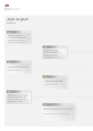 .20
Tahunan
2012 LaporanReport
Annual

Jejak langkah
Milestone

1983
Didirikan dengan nama
PT Vidya Cipta Leasing Corp
Established under the name
PT Cipta Vidya Leasing Corp.
1997
Berganti nama menjadi
PT Mandala Multifinance
Changed its name into
PT Mandala Multifinance.
2005
Penawaran umum saham perdana
Initial public offering

2006
Membuka unit usaha syariah
Opened syariah unit

2011
Menerbitkan medium term notes
pertama sebesar Rp115 miliar
Issued first medium term notes in
amount of Rp115 billion
2012
Menerbitkan obligasi pertama sebesar Rp100 miliar
Issued first obligation in amount of Rp100 billion

 
