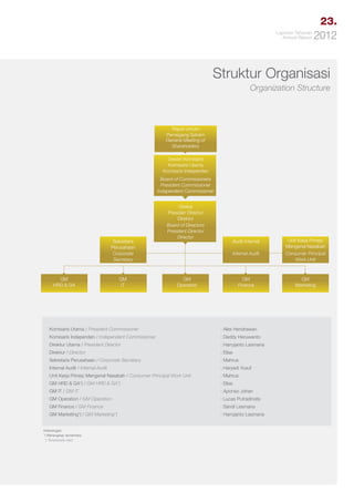 23.
Laporan Tahunan
Annual Report

2012

Struktur Organisasi
Organization Structure

Rapat Umum
Pemegang Saham
General Meeting of
Shareholders
Dewan Komisaris
Komisaris Utama
Komisaris Independen
Board of Commissioners
President Commissioner
Independent Commissioner

Sekretaris
Perusahaan
Corporate
Secretary

GM
HRD & GA

GM
IT

Komisaris Utama / President Commissioner	

Direksi
Presiden Directur
Direktur
Board of Directors
President Director
Director

Audit Internal
Internal Audit

GM
Operation

GM
Finance

			: Alex Hendrawan

Komisaris Independen / Independent Commissioner				: Deddy Heruwanto
Direktur Utama / President Director 					: Harryjanto Lasmana
Direktur / Director 	 						: Elise
Sekretaris Perusahaan / Corporate Secretary				: Mahrus
Internal Audit / Internal Audit	

					: Haryadi Yusuf

Unit Kerja Prinsip Mengenal Nasabah / Consumer Principal Work Unit	

	

: Mahrus

GM HRD & GA*) / GM HRD & GA*)					: Elise
GM IT / GM IT							: Aponso Johan
GM Operation / GM Operation	 					: Lucas Putradinata
GM Finance / GM Finance						: Sandi Lesmana
GM Marketing*) / GM Marketing*)					: Harryjanto Lasmana
Keterangan:
*) Merangkap sementara
*) Temporarily held

Unit Kerja Prinsip
Mengenal Nasabah
Consumer Principal
Work Unit

GM
Marketing

 