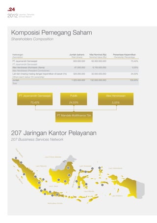 .24
Tahunan
2012 LaporanReport
Annual

Komposisi Pemegang Saham
Shareholders Composition

Keterangan
Description

Jumlah (saham)
Total (share)

PT Jayamandiri Gemasejati
PT Jayamandiri Gemasejati
Alex Hendrawan (Komisaris Utama)
Alex Hendrawan (President Comissioner)
Lain-lain (masing-masing dengan kepemilikan di bawah 5%)
Others (each below 5% ownership)
Jumlah
Total

Nilai Nominal (Rp)
Nominal Value (Rp)

Persentase Kepemilikan
Ownership Percentage

933.000.000

93.300.000.000

70,42%

67.000.000

6.700.000.000

5,05%

325.000.000

32.500.000.000

24,53%

1.325.000.000

132.500.000.000

100,00%

PT Jayamandiri Gemasejati

Publik

Alex Hendrawan

70,42%

24,53%

5,05%

PT Mandala Multifinance Tbk

207 Jaringan Kantor Pelayanan
207 Bussiness Services Network
Se
la
tM
al
ak

L a u t Ch in a S e la t a n

a

16

4
L a u t Na t u n a

L a u t Su l a w e s i

6

15
10
tM
al

1

ak
a

L a u t J a wa

16
4

1
25

8

3

Laut Halmahera

ar
t Ma
kas

la

10
19

Sela

Se

8

7

5
3

4
7
20

4

Laut Banda

10
1

6

S a mu de ra Hin dia

L a u t Ar a f u r u

 