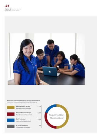 .34
Tahunan
2012 LaporanReport
Annual

Komposisi karyawan berdasarkan tingkat pendidikan:
Employees’ compostion based on educational level:
Sarjana/Pasca Sarjana

4,178

Bachelor/Post Graduate
Sarjana Muda/sederajat

2,509

Tingkat Pendidikan

Non-Graduate/equivalent
SLTA/sederajat

1,498

High School/equivalent
SLTP,SD/sederajat
Junior High/equivalent

94

Educational Level

 
