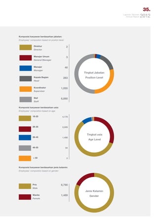 35.
Laporan Tahunan
Annual Report

Komposisi karyawan berdasarkan jabatan:
Employees’ compostion based on positon level:
Direktur

2

Director
Manajer Umum

3

General Manager
Manajer

46

Manager
Kepala Bagian

Tingkat Jabatan

283

Position Level

Head
Koordinator

1,055

Supervisor
Staf

6,890

Staff
Komposisi karyawan berdasarkan usia:
Employees’ compostion based on age:
18-25

4,178

26-35

2,509

36-45

1,498

46-55

94

> 55

5

Tingkat usia
Age Level

Komposisi karyawan berdasarkan jenis kelamin:
Employees’ compostion based on gender:

Pria

6,790

Male

Jenis Kelamin
Wanita
Female

1,489

Gender

2012

 