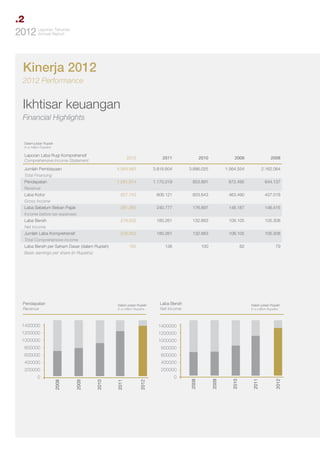 .2
Tahunan
2012 LaporanReport
Annual

Kinerja 2012
2012 Performance

Ikhtisar keuangan
Financial Highlights

Dalam jutaan Rupiah
In a million Rupiahs

Laporan Laba Rugi Komprehensif
Comprehensive Income Statement

2012

Jumlah Pembiayaan
Total Financing
Pendapatan
Revenue
Laba Kotor
Gross Income
Laba Sebelum Beban Pajak
Income before tax expenses
Laba Bersih
Net Income
Jumlah Laba Komprehensif
Total Comprehensive Income
Laba Bersih per Saham Dasar (dalam Rupiah)
Basic earnings per share (in Rupiahs)

Pendapatan
Revenue

2011

2010

2009

2008

4.064.993

3.818.604

3.686.025

1.564.554

2.162.064

1.291.914

1.170.319

853.891

672.495

644.137

927.743

806.121

603.643

463.490

437.018

291.385

240.777

176.897

148.187

146.415

218.002

180.261

132.663

108.105

105.308

218.002

180.261

132.663

108.105

105.308

165

136

100

82

79

Dalam jutaan Rupiah
In a million Rupiahs

Laba Bersih
Net Income

0

0

2012

200000
2011

400000

200000

2010

400000

2009

600000

2008

800000

600000

2012

800000

2011

1000000

2010

1200000

1000000

2009

1400000

1200000

2008

1400000

Dalam jutaan Rupiah
In a million Rupiahs

 