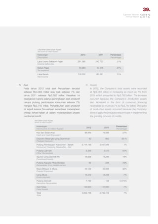 39.
Laporan Tahunan
Annual Report

2012

Laba Bersih (dalam jutaan Rupiah)
Net Income (in million Rupiah)

Keterangan
Description

2012

2011

Persentase
Percentage

291.385

240.777

21%

Beban Pajak
Tax expense

73.383

60.516

21%

Laba Bersih
Net Income

218.002

180.261

21%

Laba Usaha Sebelum Pajak
Income before tax

IV.	Aset
Pada tahun 2012 total aset Perusahaan tercatat
sebesar Rp4.063 milliar atau naik sebesar 7% dari
tahun 2011 sebesar Rp3.782 milliar. Kenaikan ini
disebabkan karena adanya peningkatan aset produktif
berupa piutang pembiayaan konsumen sebesar 7%
menjadi Rp3.745 miliar. Pertumbuhan aset produktif
ini terjadi karena Perusahaan senantiasa menerapkan
prinsip kehati-hatian di dalam melaksanakan proses
pemberian kredit.

IV.	Assets
	 In 2012, the Company’s total assets were recorded
at Rp4,063 billion or increasing as much as 7% from
2011 which amounted to Rp3,782 billion. The increase
occured because the Company’s productive assets
also increased in the form of consumer financing
receivables as much as 7% to Rp3,745 billion. The spike
of productive assets occurred because the Company
always apply the precautionary principle in implementing
the granting process of credits.

Aset (dalam jutaan Rupiah)
Assets (in million Rupiah)

Keterangan
Net Income (in million Rupiah)

2012

2011

Persentase
Percentage

96.845

76.088

27%

82

862

-90 %

3.744.786

3.497.049

7%

5.356

3.570

50%

16.838

14.286

18%

69

244

-72%

Biaya DIbayar di Muka.
Prepaid Expanses

45.129

34.068

32%

Uang Muka
Down payment

13.272

14.229

-7%

7.769

128

5.970%

132.620

141.890

-7%

4.062.766

3.782.414

7%

Kas dan Setara Kas
Cash and Cash Equivalent
Deposito Berjangka yang Dijaminkan
Pledged Deposits
Piutang Pembiayaan Konsumen - Bersih
Consumer Financing Receivable – Net
Piutang Lain-lain
Other Receivables
Agunan yang Diambil Alih
Foreclosed Assets
Piutang Kepada Pihak Berelasi
Receivables from related parties

Piutang Derivatif
Derivative Receivables
Aset Tetap
Fixed Assets
Total
Total

 