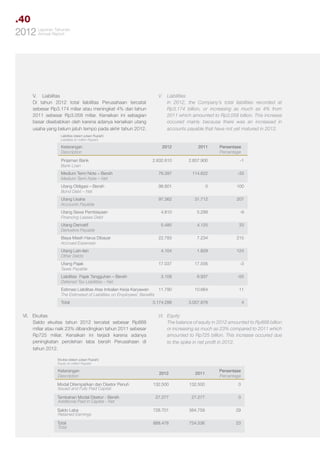 .40
Tahunan
2012 LaporanReport
Annual

V.	Liabilitas
Di tahun 2012 total liabilitas Perusahaan tercatat
sebesar Rp3.174 miliar atau meningkat 4% dari tahun
2011 sebesar Rp3.058 miliar. Kenaikan ini sebagian
besar disebabkan oleh karena adanya kenaikan utang
usaha yang belum jatuh tempo pada akhir tahun 2012.

V.	Liabilities
	 In 2012, the Company’s total liabilities recorded at
Rp3,174 billion, or increasing as much as 4% from
2011 which amounted to Rp3,058 billion. This increase
occured mainly because there was an increased in
accounts payable that have not yet matured in 2012.

Liabilitas (dalam jutaan Rupiah)
Liabilities (in million Rupiah)

Keterangan
Description

2012

2011

2.832.610

2.857.900

-1

Medium Term Note – Bersih
Medium Term Note – Net

76.397

114.622

-33

Utang Obligasi – Bersih
Bond Debt – Net

98.801

0

100

Utang Usaha
Accounts Payable

97.362

31.712

207

Utang Sewa Pembiayaan
Financing Leases Debt

4.810

5.299

-9

Utang Derivatif
Derivative Payable

5.485

4.125

33

22.783

7.234

215

Utang Lain-lain
Other Debts

4.104

1.829

124

Utang Pajak
Taxes Payable

17.037

17.556

-3

3.109

6.937

-55

Estimasi Liabilitas Atas Imbalan Kerja Karyawan
11.790
The Estimated of Liabilities on Employees’ Benefits

10.664

11

3.057.878

4

Pinjaman Bank
Bank Loan

Biaya Masih Harus Dibayar
Accrued Expenses

Liabilitas Pajak Tangguhan – Bersih
Deferred Tax Liabilities – Net

Total

VI.	Ekuitas
Saldo ekuitas tahun 2012 tercatat sebesar Rp888
miliar atau naik 23% dibandingkan tahun 2011 sebesar
Rp725 miliar. Kenaikan ini terjadi karena adanya
peningkatan perolehan laba bersih Perusahaan di
tahun 2012.

3.174.288

Persentase
Percentage

VI.	Equity
	
The balance of equity in 2012 amounted to Rp888 billion
or increasing as much as 23% compared to 2011 which
amounted to Rp725 billion. This increase occured due
to the spike in net profit in 2012.

Ekuitas (dalam jutaan Rupiah)
Equity (in million Rupiah)

Keterangan
Description

2012

2011

Persentase
Percentage

132.500

132.500

0

27.277

27.277

0

Saldo Laba
Retained Earnings

728.701

564.759

29

Total
Total

888.478

724.536

23

Modal Ditempatkan dan Disetor Penuh
Issued and Fully Paid Capital
Tambahan Modal Disetor - Bersih
Additional Paid in Capital - Net

 
