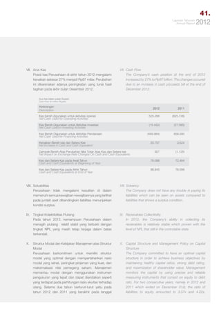 41.
Laporan Tahunan
Annual Report

VII.	 Arus Kas
Posisi kas Perusahaan di akhir tahun 2012 mengalami
kenaikan sebesar 27% menjadi Rp97 miliar. Perubahan
ini dikarenakan adanya peningkatan uang tunai hasil
tagihan pada akhir bulan Desember 2012.

2012

VII. 	Cash Flow
	 The Company’s cash position at the end of 2012
increased by 27% to Rp97 billion. This changes occured
due to an increase in cash proceeds bill at the end of
December 2012.

Arus Kas (dalam jutaan Rupiah)
Cash Flow (in million Rupiah)

Keterangan
Description

2012

2011

Kas bersih digunakan untuk aktivitas operasi
Net Cash Used for Operating Activities

525.266

(825.736)

Kas Bersih Digunakan untuk Aktivitas Investasi
Net Cash Used in Investing Activities

(15.452)

(27.585)

(489.984)

858.080

20.757

3.624

927

(1.135)

Kas dan Setara Kas pada Awal Tahun
Cash and Cash Equivalents at Beginning of Year

76.088

72.464

Kas dan Setara Kas pada Akhir Tahun
Cash and Cash Equivalents at End of Year

96.845

76.088

Kas Bersih Digunakan untuk Aktivitas Pendanaan
Net Cash Used for Financing Activities
Kenaikan Bersih kas dan Setara Kas
Net Increase in Cash and Cash Equivalent
Dampak Bersih Atas Perubahan Nilai Tukar Atas Kas dan Setara kas
Net Impact on Exchange Rate Changes On Cash and Cash Equivalents

VIII.	Solvabilitas
Perusahaan tidak mengalami kesulitan di dalam
memenuhi semua kewajiban-kewajibannya yang terlihat
pada jumlah aset dibandingkan liabilitas menunjukkan
kondisi surplus.

VIII. Solvency
	 The Company does not have any trouble in paying its
liabilities which can be seen on assets compared to
liabilities that shows a surplus condition.

IX.	 Tingkat Kolektibilitas Piutang
Pada tahun 2012, kemampuan Perusahaan dalam
menagih piutang relatif stabil yang terbukti dengan
tingkat NPL yang masih tetap terjaga dalam batas
terkendali.

IX. 	 Receivables Collectibility
	 In 2012, the Company’s ability in collecting its
receivables is relatively stable which proven with the
level of NPL that still in the controlable state.

X.	 Struktur Modal dan Kebijakan Manajemen atas Struktur
Modal
	 Perusahaan berkomitmen untuk memiliki struktur
modal yang optimal dengan mempertahankan rasio
modal yang sehat, peringkat pinjaman yang kuat, dan
maksimalisasi nilai pemegang saham. Manajemen
memantau modal dengan menggunakan instrumen
pengukuran yang tepat dan dapat diandalkan seperti
yang terdapat pada perhitungan rasio ekuitas terhadap
utang. Selama dua tahun berturut-turut yaitu pada
tahun 2012 dan 2011 yang berakhir pada tanggal

X. 	 Capital Structure and Management Policy on Capital
Structure
	 The Company committed to have an optimal capital
structure in order to achieve business objectives by
maintaining healthy capital ratios, strong debt rating,
and maximization of shareholder value. Management
monitors the capital by using precise and reliable
measuring instruments that consist on equity to debt
rato. For two consecutive years, namely in 2012 and
2011 which ended on December 31st, the ratio of
liabilities to equity amounted to 3.57x and 4.22x,

 
