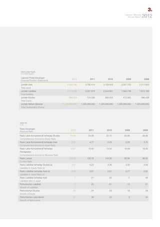 3.
Laporan Tahunan
Annual Report

2012

Dalam jutaan Rupiah
In a million Rupiahs

Laporan Posisi Keuangan
Financial Position Statements
Jumlah Aset
Total asset
Jumlah Liabilitas
Total liabilities
Jumlah Ekuitas
Total Equity
Jumlah Saham Beredar
Total Outstanding Shares

2012

2011

2010

2009

2008

4.062.766

3.782.414

3.128.916

2.057.703

2.211.603

3.174.288

3.057.878

2.544.891

1.584.748

1.815.166

888.478

724.536

584.025

472.955

396.438

1.325.000.000

1.325.000.000

1.325.000.000

1.325.000.000

1.325.000.000

Dalam (%)
In (%)

Rasio Keuangan
Financial Ratio
Rasio Laba Komprehensif terhadap Ekuitas
Comprehensive Income to Equity Ratio
Rasio Laba Komprehensif terhadap Aset
Comprehensive Income to Asset Ratio
Rasio Laba Komprehensif terhadap
Pendapatan
Comprehensive Income to Revenue Ratio
Rasio Lancar
Current Ratio
Rasio Liabilitas terhadap Ekuitas (x)
Liabilities to Equity Ratio (x)
Rasio Liabilitas terhadap Aset (x)
Liabilities to Asset Ratio (x)
Rasio Liabilitas terhadap Aset
Liabilities ratio to asset
Pertumbuhan Liabilitas
Growth of Liabilities
Pertumbuhan Ekuitas
Growth of Equity
Pertumbuhan Laba Bersih
Growth of Net Income

2012

2011

2010

2009

2008

24,54

24,88

22,72

22,86

26,56

5,37

4,77

4,24

5,25

4,76

16,87

15,40

15,54

16,08

16,35

129,19

150,76

144,92

92,94

96,42

3,57

4,22

4,36

3,35

4,58

0,78

0,81

0,81

0,77

0,82

7

21

52

-7

46

4

20

61

-13

51

23

24

23

19

28

21

36

23

3

34

 