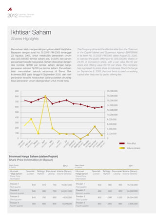 .4
Tahunan
2012 LaporanReport
Annual

Ikhtisar Saham
Shares Highlights
Perusahaan telah memperoleh pernyataan efektif dari Ketua
Bapepam dengan surat No. S-2303/ PM/2005 tertanggal
23 Agustus 2005, untuk melakukan penawaran umum
atas 325.000.000 lembar saham atau 24,53% dari saham
perusahaan kepada masyarakat. Saham ditawarkan dengan
nilai nominal Rp100 per lembar saham dengan harga
penawaran sebesar Rp195 per lembar saham. Perusahaan
telah mencatatkan seluruh sahamnya di Bursa Efek
Indonesia (BEI) pada tanggal 6 September 2005, dari hasil
penawaran tersebut keseluruhan dananya setelah dikurangi
biaya penawaran umum dipergunakan untuk modal kerja.

The Company obtained the effective letter from the Chairman
of the Capital Market and Supervisor Agency (BAPEPAM)
in its letter No. S-2303/ PM/2005 dated August 23, 2005,
to conduct the public offering of its 325,000,000 shares or
24.5% of Company’s share, with a par value Rp100 per
share and offering value Rp195 per share. The Company
has registered its entire share in Indonesia Stock Exchange
on September 6, 2005, the total funds is used as working
capital after deducted by public offering fee.

900

20,000,000

800

18,000,000

700

16,000,000
14,000,000

600

12,000,000

500

10,000,000
400

8,000,000

300

6,000,000

200

4,000,000

100

2,000,000
0

J
Ja anu
nu ar
ar i
y
Fe
Ja bru
nu ar
ar i
y
Ja Ma
nu re
ar t
y
Ja A
nu pr
ar il
y
Ja M
nu e
ar i
y
Ja J
nu un
ar i
y
Ja
nu Ju
ar li
Ag y
Ja us
nu tu
Se ary s
pt
Ja em
nu be
ar r
O y
Ja kto
nu be
r
No ary
ve
Ja m
nu be
r
De ary
se
Ja m
nu be
ar r
y

0

Price (Rp)
Volume (share)

Informasi Harga Saham (dalam Rupiah)
Share Price Information (in Rupiah)
Dalam Rupiah
In Rupiahs

Informasi
Harga Saham
Share Price
Information
Triwulan 1
First quarter
Triwulan 2
Second quarter
Triwulan 3
Third quarter
Triwulan 4
Fourth quarter

2012
Terendah
Lowest

Tertinggi Penutupan Volume (Saham)
Highest
Closing Volume (Shares)

640

910

740

16.067.500

640

880

700

24.391.500

640

760

650

4.635.000

560

660

600

8.294.500

Dalam Rupiah
In Rupiahs

Informasi
Harga Saham
Share Price
Information
Triwulan 1
First quarter
Triwulan 2
Second quarter
Triwulan 3
Third quarter
Triwulan 4
Fourth quarter

2011
Terendah
Lowest

Tertinggi Penutupan Volume (Saham)
Highest
Closing Volume (Shares)

400

560

465

16.702.000

460

850

820

34.363.000

800

1.300

1.020

26.304.000

850

1.050

880

2.695.000

 