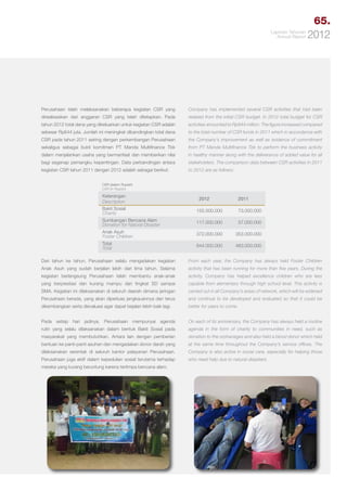 65.
Laporan Tahunan
Annual Report

2012

Perusahaan telah melaksanakan beberapa kegiatan CSR yang

Company has implemented several CSR activities that had been

direalisasikan dari anggaran CSR yang telah ditetapkan. Pada

realized from the initial CSR budget. In 2012 total budget for CSR

tahun 2012 total dana yang dikeluarkan untuk kegiatan CSR adalah

activities amounted to Rp644 million. The figure increased compared

sebesar Rp644 juta. Jumlah ini meningkat dibandingkan total dana

to the total number of CSR funds in 2011 which in accordance with

CSR pada tahun 2011 seiring dengan perkembangan Perusahaan

the Company’s improvement as well as evidence of commitment

sekaligus sebagai bukti komitmen PT Manda Multifinance Tbk

from PT Manda Multifinance Tbk to perform the business activity

dalam menjalankan usaha yang bermanfaat dan memberikan nilai

in healthy manner along with the deliverance of added value for all

bagi segenap pemangku kepentingan. Data perbandingan antara

stakeholders. The comparison data between CSR activities in 2011

kegiatan CSR tahun 2011 dengan 2012 adalah sebagai berikut:

to 2012 are as follows:

CSR (dalam Rupiah)
CSR (in Rupiah)

Keterangan
Description
Bakti Sosial
Charity

2012

2011

155.000.000

73.000.000

Sumbangan Bencana Alam
Donation for Natural Disaster

117.000.000

57.000.000

Anak Asuh
Foster Children

372.000.000

353.000.000

Total
Total

644.000.000

483.000.000

Dari tahun ke tahun, Perusahaan selalu mengadakan kegiatan

From each year, the Company has always held Foster Children

Anak Asuh yang sudah berjalan lebih dari lima tahun. Selama

activity that has been running for more than five years. During the

kegiatan berlangsung Perusahaan telah membantu anak-anak

activity, Company has helped excellence children who are less

yang berprestasi dan kurang mampu dari tingkat SD sampai

capable from elementary through high school level. This activity is

SMA. Kegiatan ini dilaksanakan di seluruh daerah dimana jaringan

carried out in all Company’s areas of network, which will be widened

Perusahaan berada, yang akan diperluas jangkauannya dan terus

and continue to be developed and evaluated so that it could be

dikembangkan serta dievaluasi agar dapat bejalan lebih baik lagi.

better for years to come.

Pada setiap hari jadinya, Perusahaan mempunyai agenda

On each of its anniversary, the Company has always held a routine

rutin yang selalu dilaksanakan dalam bentuk Bakti Sosial pada

agenda in the form of charity to communities in need, such as

masyarakat yang membutuhkan. Antara lain dengan pemberian

donation to the orphanages and also held a blood donor which held

bantuan ke panti-panti asuhan dan mengadakan donor darah yang

at the same time throughout the Company’s service offices. The

dilaksanakan serentak di seluruh kantor pelayanan Perusahaan.

Company is also active in social care, especially for helping those

Perusahaan juga aktif dalam kepedulian sosial terutama terhadap

who need help due to natural disasters.

mereka yang kurang beruntung karena tertimpa bencana alam.

 
