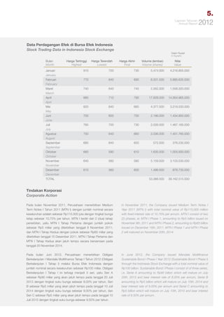 5.
Laporan Tahunan
Annual Report

2012

Data Perdagangan Efek di Bursa Efek Indonesia
Stock Trading Data in Indonesia Stock Exchange
Dalam Rupiah
In Rupiahs

Bulan
Month
Januari
January
Februari
February
Maret
March
April
April
Mei
May
Juni
June
Juli
July
Agustus
August
September
September
Oktober
October
November
November
Desember
December
TOTAL

Harga Tertinggi
Highest

Harga Terendah
Lowest

Harga Akhir
Final

Volume (lembar)
Volume (shares)

Nilai
Value

910

720

730

5.474.000

4.216.805.000

770

640

690

8.331.500

5.885.635.000

740

640

740

2.262.000

1.558.320.000

880

710

790

17.828.000

14.564.965.000

820

640

660

4.377.500

3.218.530.000

700

600

700

2.186.000

1.434.900.000

760

700

730

2.026.000

1.467.165.000

750

640

660

2.036.500

1.451.765.000

680

640

650

572.500

376.235.000

660

590

610

1.635.500

1.005.930.000

640

560

580

5.159.500

3.103.530.000

610

560

600

1.499.500

878.735.000

53.388.500

39.162.515.000

Tindakan Korporasi
Corporate Action
Pada bulan November 2011, Perusahaan menerbitkan Medium
Term Notes I Tahun 2011 (MTN I) dengan jumlah nominal secara
keseluruhan adalah sebesar Rp115.000 juta dengan tingkat bunga
tetap sebesar 10,75% per tahun. MTN I terdiri dari 2 (dua) tahap
penerbitan, yaitu MTN I Tahap Pertama dengan jumlah pokok
sebesar Rp5 miliar yang diterbitkan tanggal 9 November 2011;
dan MTN I Tahap Kedua dengan pokok sebesar Rp65 miliar yang
diterbitkan tanggal 15 Desember 2011. MTN I Tahap Pertama dan
MTN I Tahap Kedua akan jatuh tempo secara bersamaan pada
tanggal 20 November 2014.

In November 2011, the Company issued Medium Term Notes I
Year 2011 (MTN I) with total nominal value of Rp115,000 million
with fixed interest rate of 10.75% per annum. MTN I consist of two
(2) phases, ie: MTN I Phase 1, amounting to Rp5 billion ssued on
November 9th, 2011 and MTN I Phase 2, amounting to Rp65 billion
issued on December 15th, 2011. MTN I Phase 1 and MTN I Phase
2 will matured on November 20th, 2014.

Pada bulan Juni 2012, Perusahaan menerbitkan Obligasi
Berkelanjutan I Mandala Multifinance Tahap I Tahun 2012 (Obligasi
Berkelanjutan I Tahap I) melalui Bursa Efek Indonesia dengan
jumlah nominal secara keseluruhan sebesar Rp100 miliar. Obligasi
Berkelanjutan I Tahap I ini terbagi menjadi 3 seri, yaitu Seri A
sebesar Rp90 miliar yang akan jatuh tempo pada tanggal 20 Juli
2013 dengan tingkat suku bunga sebesar 8,00% per tahun, Seri
B sebesar Rp5 miliar yang akan jatuh tempo pada tanggal 10 Juli
2014 dengan tingkat suku bunga sebesar 9,00% per tahun, dan
Seri C sebesar Rp5 miliar yang akan jatuh tempo pada tanggal 10
Juli 2015 dengan tingkat suku bunga sebesar 9,50% per tahun.

In June 2012, the Company issued Mandala Multifinance
Sustainable Bond I Phase I Year 2012 (Sustainable Bond I Phase I)
through the Indonesia Stock Exchange with a total nominal value of
Rp100 billion. Sustainable Bond I Phase I consist of of three series,
i.e. Serial A amounting to Rp90 billion which will mature on July
20th, 2013 and bear interest rate of 8.00% per annum, Serial B
amounting to Rp5 billion which will mature on July 10th, 2014 and
bear interest rate of 9.00% per annum and Serial C amounting to
Rp5 billion which will mature on July 10th, 2015 and bear interest
rate of 9.50% per annum.

 