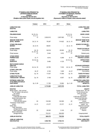 The original financial statements included herein are in
the Indonesian language.

PT MANDALA MULTIFINANCE Tbk
LAPORAN POSISI KEUANGAN
(lanjutan)
31 Desember 2012 Dan 2011
(Disajikan dalam jutaan Rupiah, kecuali dinyatakan lain)

Catatan

PT MANDALA MULTIFINANCE Tbk
STATEMENT OF FINANCIAL POSITION
(continued)
December 31, 2012 And 2011
(Expressed in millions of Rupiah, unless otherwise stated)

2012

2011

Notes

LIABILITAS DAN
EKUITAS

LIABILITIES AND
EQUITY

LIABILITAS
PINJAMAN BANK

LIABILITIES
2d, 2h, 2o,
5, 6, 11,
12

2.832.610

2.857.900

2d, 2h, 2o,
5, 6, 11,
12

MEDIUM TERM NOTE
(MTN) - BERSIH

2d, 2r, 14

76.397

114.622

2d, 2r, 14

MEDIUM TERM NOTE
(MTN) - NET

UTANG OBLIGASI BERSIH

2d, 2r,15

98.801

-

2d, 2r, 15

BONDS PAYABLES NET

2d, 16
2c, 2d, 16,
31

94.918

29.900

2.444

1.812

2d, 16
2c, 2d, 16,
31

2l, 17

4.810

5.299

2l, 17

OBLIGATIONS UNDER
FINANCE LEASES

UTANG
DERIVATIF

2d, 2e, 2o,
13

5.485

4.125

2d, 2e, 2o,
13

DERIVATIVES
PAYABLE

BIAYA MASIH HARUS
DIBAYAR
Pihak ketiga

2d, 2o, 18

22.783

7.234

2d, 2o, 18

ACCRUED EXPENSES
Third parties

UTANG LAIN-LAIN
Pihak ketiga

2d, 2f

4.104

1.829

2d, 2f

OTHER PAYABLES
Third parties

UTANG PAJAK

2q, 19

17.037

17.556

2q, 19

TAXES PAYABLE

LIABILITAS PAJAK
TANGGUHAN - BERSIH

2q, 19

3.109

6.937

2q, 19

DEFERRED TAX
LIABILITIES - NET

2p, 3, 29

ESTIMATED LIABILITIES
FOR EMPLOYEES’
BENEFITS

Pihak ketiga

UTANG USAHA
Pihak ketiga
Pihak berelasi
UTANG SEWA
PEMBIAYAAN

ESTIMASI LIABILITAS
ATAS IMBALAN KERJA
KARYAWAN

2p, 3, 29

EKUITAS
Modal saham - nilai nominal
Rp 100 (dalam nilai penuh)
per saham
Modal dasar 4.000.000.000 saham
Modal ditempatkan dan
disetor penuh 1.325.000.000 saham
Tambahan modal disetor bersih
Saldo laba
Telah ditentukan
penggunaannya untuk
dana cadangan umum
Belum ditentukan
penggunaannya

10.664

3.174.288

JUMLAH LIABILITAS

11.790

3.057.878

Third parties

TRADE PAYABLES
Third parties
Related party

TOTAL LIABILITIES
EQUITY
Capital stock - Rp 100
(in full amount) par
value per share
Authorized 4,000,000,000 shares
Issued and fully paid 1,325,000,000
20
shares
Additional paid-in
2r, 21
capital - net
Retained earnings
Appropriated
for general
22
reserve

20

132.500

132.500

2r, 21

27.277

27.277

22

26.500

5.100

702.201

559.659

888.478

724.536

TOTAL EQUITY

4.062.766

3.782.414

TOTAL LIABILITIES
AND EQUITY

JUMLAH EKUITAS
JUMLAH LIABILITAS
DAN EKUITAS

BANK LOANS

Catatan atas Laporan Keuangan terlampir merupakan
bagian yang tidak terpisahkan dari laporan keuangan secara keseluruhan.

Unappropriated

The accompanying Notes to Financial Statements form
an integral part of these financial statements.

2

 