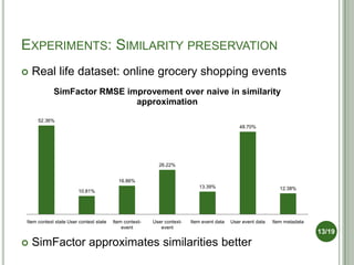 EXPERIMENTS: SIMILARITY PRESERVATION
   Real life dataset: online grocery shopping events
            SimFactor RMSE impr...