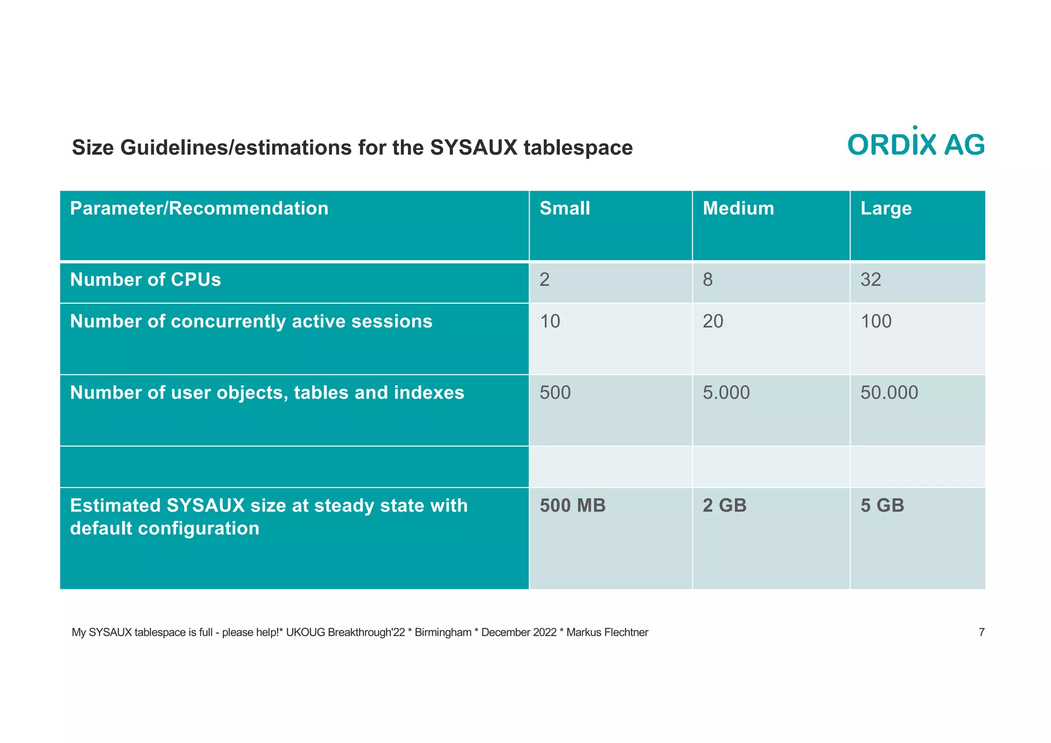 My SYSAUX tablespace is full - please help!* UKOUG Breakthrough'22 * Birmingham * December 2022 * Markus Flechtner 7
Size Guidelines/estimations for the SYSAUX tablespace
Parameter/Recommendation Small Medium Large
Number of CPUs 2 8 32
Number of concurrently active sessions 10 20 100
Number of user objects, tables and indexes 500 5.000 50.000
Estimated SYSAUX size at steady state with
default configuration
500 MB 2 GB 5 GB
 