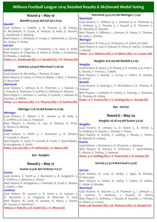 Round 4 – May 10
Bambill 13.19.97 def Gol Gol 7.8.50
Bambill
Goal Kickers: L. Hubble 3, B. Thomas 2, M. Hickey,
R. McClelland, R. Cruise, A. Robson, B. Reid, D. Auricht,
L. Stanbrook, S. Doering
Best Players: J. Dickason, R. Cruise, L. Stanbrook, C. Curran,
M. Hickey, P. Hickey
Gol Gol
Goal Kickers: J. Egan 3, J. Freckleton 2, B. Love, D. Strike
Best Players: B. Chapman, A. Arden, D. Strike, J. Freckleton,
B. Rhodes, J. Andriske
Votes: 3: L. Stanbrook (B), 2: C. Burdett (G), 1: B. Thomas (B)
Cardross 3.6.90 lt Werrimull 17.18.120
Cardross
Goal Kickers: D. McCarthy, J. Thomas, D. Case
Best Players: D. Carter, A. Price, R. Merlin, J. Burr, J. Thomas,
A. Moncrieff
Werrimull
Goal Kickers: I. Johnson 8, D. Thornton 2, J. Keenan 2,
J. Russell, A. Thomson, S. Guthrie, S. Anthony, D. Ramsey
Best Players: I. Johnson, C. Loxton, S. Guthrie, J. Keenan, B.
Duscher, A. Milner
Votes: 3: I. Johnson (W), 2: C. Thomas (W), 1: S. Guthrie (W)
Meringur 17.8.110 def Euston 12.12.84
Meringur
Goal Kickers: C. Moore 7, R. Lawson 4, M. Kelly 2,
S. Griffiths 2, K. Lee, G. Finlayson
Best Players: C. Moore, K. Lee, A. Robson, R. Price,
K. Moore, R. McCaig
Euston
Goal Kickers: S. Smith 5, J. Buchanan 3, B. Denaro,
P. Connell, C. Moore
Best Players: H. Gunn, P. Connell, B. Tyrell, T. Quirk-Meeks,
B. Karagiannis, S. Smith
Votes: 3: K. Lee (M), 2: P. Zaffina (E), 1: C. Moore (M)
Bye - Nangiloc
Round 5 – May 17
Euston 12.9.81 def Cardross 11.6.72
Euston
Goal Kickers: S. Smith 4, J. Buchanan 2, B. Kargiannis 2,
P. Zaffina 2, L. Benham, C. Moore
Best Players: B. Karagiannis, Z. Hammet, B. Tyrell, C. Moore,
S. Smith, J. Risk
Cardross
Goal Kickers: M. Lawson 2, D. Harris 2, N. Lawson 2,
D. McCarthy 2, A. Ferguson, A. Moncrief, D. Case
Best Players: M. Laird, N. Lawson, D. Harris, J. Clarke,
M. Lawson, Z. Hartshorn
Votes:3: J. Risk (E), 2: D. Carter (C), 1: C. Moore (E)
Werrimull 33.23.215 def Meringur 7.7.49
Werrimull
Goal Kickers: C. Williams 9, I. Johnson 6, A. Thomson 4,
S. Anthony 3, C. Thomas 3, J. Russell 3, D. Thornton 2,
M. Nitschke, B. Duscher
Best Players: C. Williams, I. Johnson, D. Sitters, C. Thomas,
M. Kelly, L. Petrolo
Meringur
Goal Kickers: R. Price 3, G. Finlayson 2, R. Harris, M. Kelly
Best Players: K. Lee, A. Robson, R. Price, R. Harris, I. Creaven
J. Harmer
Votes: 3: C. Williams (W), 2: A. Milner (W), 1: C. Loxton (W)
Nangiloc 16.8.104 def Bambill 9.11.65
Nangiloc
Goal Kickers: D. Keens 5, R. Dowdy 3, R. Lindsey 3, K. Freer 2,
L. Dowdy, T. Francis, L. Collett
Best Players: L. Dowdy, J. Turvey, C. Peters, R. Lachlan,
B. Ottrey
Bambill
Goal Kickers: S. Doering 2, R. McClelland 2, B. Thomas, A.
Robson
Best Players: J. Roberts, P. Hickey, S. Doering, J. Dickason,
B. Thomas, M. Hickey
Votes: 3: T. Francis (N), 2: S. Golding (N),1: L. Dowdy (N)
Bye - Gol Gol
Round 6 – May 24
Nangiloc 26.18.174 def Euston 5.6.36
Nangiloc
Goal Kickers: R. Lindsey 12, D. Keens 5, B. Ottrey 3,
S. Golding 3, R. Dowdy, L. Dowdy, C. Peters
Best Players: N. Duthie, S. Golding, L. Rhode, C. Peters,
B. Mansell, R. Lindsey
Euston
Goal Kickers: J. Buchanan 3, P. O’Connor, L. Benham
Best Players: B. Denaro, P. O’Connor, T. Quirk-Meeks,
C. Moore, P. Zaffina, Z. Hammet
Votes: 3: S. Golding (N), 2: T. Francis (N), 1: R. Lindsey (N)
Gol Gol 5.7.37 lt Werrimull 12.15.87
Gol Gol
Goal Kickers: B. Love, D. Strike, J. Egan, B. Rhodes,
D. MacLeod
Best Players: A. Arden, N. Farha, T. Collins, D. Collins,
C. Walsh, R. Rhodes
Werrimull
Goal Kickers: B. Duscher 3, A. Thomson 3, I Johnson 2,
S. Guthrie, S. Anthony, J. Russell, D. Sitters
Best Players: S. Anthony, J. Russell, B. Duscher, L. Petrolo,
D. Sitters, C. Loxton
Votes 3:B. Duscher (W), 2:A. Thomson (W), 1:C. Burdett (G)
Millewa Football League 2014 Detailed Results & McDonald Medal VotingMillewa Football League 2014 Detailed Results & McDonald Medal VotingMillewa Football League 2014 Detailed Results & McDonald Medal Voting
 