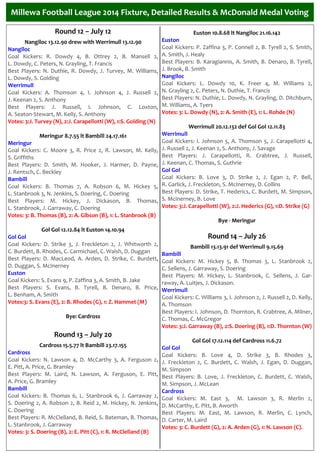 Round 12 – July 12
Nangiloc 13.12.90 drew with Werrimull 13.12.90
Nangiloc
Goal Kickers: R. Dowdy 4, B. Ottrey 2, B. Mansell 2,
L. Dowdy, C. Peters, N. Grayling, T. Francis
Best Players: N. Duthie, R. Dowdy, J. Turvey, M. Williams,
L. Dowdy, S. Golding
Werrimull
Goal Kickers: A. Thomson 4, I. Johnson 4, J. Russell 2,
J. Keenan 2, S. Anthony
Best Players: J. Russell, I. Johnson, C. Loxton,
A. Seaton-Stewart, M. Kelly, S. Anthony
Votes: 3:J. Turvey (N), 2:J. Carapellotti (W), 1:S. Golding (N)
Meringur 8.7.55 lt Bambill 24.17.161
Meringur
Goal Kickers: C. Moore 3, R. Price 2, R. Lawson, M. Kelly,
S. Griffiths
Best Players: D. Smith, M. Hooker, J. Harmer, D. Payne,
J. Rentsch, C. Beckley
Bambill
Goal Kickers: B. Thomas 7, A. Robson 6, M. Hickey 5,
L. Stanbrook 3, N. Jenkins, S. Doering, C. Doering
Best Players: M. Hickey, J. Dickason, B. Thomas,
L. Stanbrook, J. Garraway, C. Doering
Votes: 3: B. Thomas (B), 2: A. Gibson (B), 1: L. Stanbrook (B)
Gol Gol 12.12.84 lt Euston 14.10.94
Gol Gol
Goal Kickers: D. Strike 3, J. Freckleton 2, J. Whitworth 2,
C. Burdett, B. Rhodes, C. Carmichael, C. Walsh, D. Duggan
Best Players: D. MacLeod, A. Arden, D. Strike, C. Burdett,
D. Duggan, S. McInerney
Euston
Goal Kickers: S. Evans 9, P. Zaffina 3, A. Smith, B. Jake
Best Players: S. Evans, B. Tyrell, B. Denaro, B. Price,
L. Benham, A. Smith
Votes:3: S. Evans (E), 2: B. Rhodes (G), 1: Z. Hammet (M)
Bye: Cardross
Round 13 – July 20
Cardross 15.5.77 lt Bambill 23.17.155
Cardross
Goal Kickers: N. Lawson 4, D. McCarthy 3, A. Ferguson 2,
E. Pitt, A. Price, G. Bramley
Best Players: M. Laird, N. Lawson, A. Ferguson, E. Pitt,
A. Price, G. Bramley
Bambill
Goal Kickers: B. Thomas 6, L. Stanbrook 6, J. Garraway 2,
S. Doering 2, A. Robson 2, B. Reid 2, M. Hickey, N. Jenkins,
C. Doering
Best Players: R. McClelland, B. Reid, S. Bateman, B. Thomas,
L. Stanbrook, J. Garraway
Votes: 3: S. Doering (B), 2: E. Pitt (C), 1: R. McClelland (B)
Euston 10.8.68 lt Nangiloc 21.16.142
Euston
Goal Kickers: P. Zaffina 3, P. Connell 2, B. Tyrell 2, S. Smith,
A. Smith, J. Healy
Best Players: B. Karagiannis, A. Smith, B. Denaro, B. Tyrell,
J. Brook, B. Smith
Nangiloc
Goal Kickers: L. Dowdy 10, K. Freer 4, M. Williams 2,
N. Grayling 2, C. Peters, N. Duthie, T. Francis
Best Players: N. Duthie, L. Dowdy, N. Grayling, D. Ditchburn,
M. Williams, A. Tyers
Votes: 3: L. Dowdy (N), 2: A. Smith (E), 1: L. Rohde (N)
Werrimull 20.12.132 def Gol Gol 12.11.83
Werrimull
Goal Kickers: I. Johnson 5, A. Thomson 5, J. Carapellotti 4,
J. Russell 2, J. Keenan 2, S. Anthony, J. Savage
Best Players: J. Carapellotti, R. Crabtree, J. Russell,
J. Keenan, C. Thomas, S. Guthrie
Gol Gol
Goal Kickers: B. Love 3, D. Strike 2, J. Egan 2, P. Bell,
R. Garlick, J. Freckleton, S. McInerney, D. Collins
Best Players: D. Strike, T. Hederics, C. Burdett, M. Simpson,
S. McInerney, B. Love
Votes: 3:J. Carapellotti (W), 2:J. Hederics (G), 1:D. Strike (G)
Bye - Meringur
Round 14 – July 26
Bambill 13.13.91 def Werrimull 9.15.69
Bambill
Goal Kickers: M. Hickey 5, B. Thomas 3, L. Stanbrook 2,
C. Sellens, J. Garraway, S. Doering
Best Players: M. Hickey, L. Stanbrook, C. Sellens, J. Gar-
raway, A. Luitjes, J. Dickason.
Werrimull
Goal Kickers: C. Williams 3, I. Johnson 2, J. Russell 2, D. Kelly,
A. Thomson
Best Players: I. Johnson, D. Thornton, R. Crabtree, A. Milner,
C. Thomas, C. McGregor
Votes: 3:J. Garraway (B), 2:S. Doering (B), 1:D. Thornton (W)
Gol Gol 17.12.114 def Cardross 11.6.72
Gol Gol
Goal Kickers: B. Love 4, D. Strike 3, B. Rhodes 3,
J. Freckleton 2, C. Burdett, C. Walsh, J. Egan, D. Duggan,
M. Simpson
Best Players: B. Love, J. Freckleton, C. Burdett, C. Walsh,
M. Simpson, J. McLean
Cardross
Goal Kickers: M. East 3, M. Lawson 3, R. Merlin 2,
D. McCarthy, E. Pitt, B. Aworth
Best Players: M. East, M. Lawson, R. Merlin, C. Lynch,
D. Carter, M. Laird
Votes: 3: C. Burdett (G), 2: A. Arden (G), 1: N. Lawson (C).
Millewa Football League 2014 Fixture, Detailed Results & McDonald Medal VotingMillewa Football League 2014 Fixture, Detailed Results & McDonald Medal VotingMillewa Football League 2014 Fixture, Detailed Results & McDonald Medal Voting
 