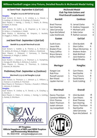 1st Semi Final - September 6 (Gol Gol)
Nangiloc 20.9.129 def Gol Gol 14.13.97
Nangiloc
Goal Kickers: D. Keens 7, R. Lindsey 3, L. Dowdy 2,
S. Golding 2, B. Ottrey 2, N. Grayling 2, R. Dowdy 2
Best Players: J. Hannig, J. Turvey, C. Peters, B. Ottrey,
D. Keens, R. Dowdy
Gol Gol
Goal Kickers: D. Collins 4, B. Chapman 3, B. Love 3,
D. Strike 2, J. Freckleton, C. Walsh
Best Players: S. McInerney, M. Simpson, C. Burdett,
D. Duggan, C. Walsh, J. Andriske
2nd Semi Final - September 6 (Gol Gol)
Bambill 16.13.109 def Werrimull 10.6.66
Bambill
Goal Kickers: L. Hubble 4, B. Thomas 4, A. Robson 3,
N. Jenkins, M. Hickey, K. Weight, C. Sellens, L. Stanbrook
Best Players: J. Dickason, J. Garraway, S. Doering,
S. Bateman, K. Weight, C. Sellens
Werrimull
Goal Kickers: J. Keenan 3, A. Thomson 2, S. Humphrey,
J. Savage, M. Nitschke, S. Anthony, S. Guthrie
Best Players: C. Thomas, D. Thornton, R. Crabtree,
J. Keenan, M. Nitschke
Preliminary Final - September 14 (Cardross)
Werrimull 17.25.127 def Nangiloc 15.6.96
Werrimull
Goal Kickers: A. Thomson 7, I. Johnson 3, C. Williams 3,
J. Keenan 2, S. Guthrie, D. Thornton
Best Players: A. Thomson, C. Thomas, J. Russell, C. Williams,
I. Johnson, R. Crabtree
Nangiloc
Goal Kickers: R. Lindsey 9, R. Dowdy 2, N. Grayling 2,
L. Dowdy 2
Best Players: C. Peters, R. Lindsey, J. Hannig, S. Golding,
L. Rohde, D. Ditchburn
McDonald Medal
Club Top Vote Getters and
Final Overall Leaderboard
Millewa Football League 2014 Fixture, Detailed Results & McDonald Medal VotingMillewa Football League 2014 Fixture, Detailed Results & McDonald Medal VotingMillewa Football League 2014 Fixture, Detailed Results & McDonald Medal Voting
Bambill
Brad Thomas
Sam Doering
Jake Garraway
Ryan McClelland
Luke Stanbrook
13
12
11
9
8
Cardross
Jarrad Clarke
Andrew Ferguson
Michael Laird
Dale Carter
Nathan Lawson
6
5
5
4
4
Euston
Scott Evans
Jason Risk
Braden Price
Patsy Zaffina
Bryce Denaro
Arthur Smith
5
3
3
2
2
2
Gol Gol
Clint Burdett
Dion Collins
Shaun McInerney
Andrew Arden
Matt Birthisel
Jack Hederics
Blayk Rhodes
18
6
4
3
2
2
2
Meringur
Keegan Lee
Rob Price
Russell Lawson
Ben Wood
Jayden Harmer
6
5
5
3
3
Nangiloc
Cam Peters
Ned Duthie
Troy Francis
David Keens
Scott Golding
16
11
8
7
7
Werrimull
Danny Thornton
Cameron Williams
Chris Thomas
Adam Thomson
Isaiah Johnson
Jay Carapellotti
12
8
7
6
5
5
Overall
Clint Burdett
Cam Peters
Brad Thomas
Sam Doering
Danny Thornton
Ned Duthie
Jake Garraway
Ryan McClelland
18
16
13
12
12
11
11
9
AV Trophies
Official Suppliers of MFL and MNA Trophies
and Premiership Medallions
Ph: 5023 0746 avtrophies@gmail.com
 