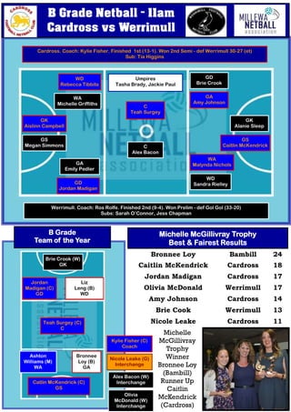 Michelle McGillivray Trophy
Best & Fairest Results
Bronnee Loy Bambill 24
Caitlin McKendrick Cardross 18
Jordan Madigan Cardross 17
Olivia McDonald Werrimull 17
Amy Johnson Cardross 14
Brie Cook Werrimull 13
Nicole Leake Cardross 11
B Grade NetballB Grade NetballB Grade Netball --- 11am11am11am
Cardross vs WerrimullCardross vs WerrimullCardross vs Werrimull
GK
Aislinn Campbell
GS
Megan Simmons
WD
Rebecca Tibbits
WA
Michelle Griffiths
GD
Jordan Madigan
GA
Emily Pedler
C
Teah Surgey
C
Alex Bacon
GK
Alanie Sleep
GS
Caitlin McKendrick
GD
Brie Crook
GA
Amy Johnson
WA
Malynda Nichols
WD
Sandra Rielley
Cardross. Coach: Kylie Fisher. Finished 1st (13-1). Won 2nd Semi - def Werrimull 30-27 (et)
Sub: Tia Higgins
Werrimull. Coach: Ros Rolfe. Finished 2nd (9-4). Won Prelim - def Gol Gol (33-20)
Subs: Sarah O’Connor, Jess Chapman
Brie Crook (W)
GK
Jordan
Madigan (C)
GD
Liz
Leng (B)
WD
Teah Surgey (C)
C
Ashton
Williams (M)
WA
Bronnee
Loy (B)
GA
Catlin McKendrick (C)
GS
B Grade
Team of the Year
Kylie Fisher (C)
Coach
Nicole Leake (G)
Interchange
Alex Bacon (W)
Interchange
Olivia
McDonald (W)
Interchange
Michelle
McGillivray
Trophy
Winner
Bronnee Loy
(Bambill)
Runner Up
Caitlin
McKendrick
(Cardross)
Umpires
Tasha Brady, Jackie Paul
 