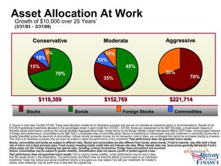 Growth of $10,000 over 25 Years
1
(3/31/83 – 3/31/08)
1. Source of chart data: FactSet 3/31/08. These asset allocation models are for illustrative purposes only and are not intended as investment advice or recommendations. Results are for
$10,000 hypothetical investments allocated to the percentages shown in each model from 3/31/83 – 3/31/08. Stocks are represented by the S&P 500 Index, a broad-based measure of
domestic stocks performance; bonds by the Lehman Brothers Aggregate Bond Index; foreign stocks by the Morgan Stanley Capital International (MSCI) EAFE Index, a broad-based measure
of foreign stock performance; commodities by the S&P GSCI, a composite index of commodity sector returns re presenting an unleveraged, long-only investment in commodity futures that is
broadly diversified across the spectrum of commodities. Indices include reinvested income, but not transaction costs or taxes, are unmanaged and cannot be purchased directly by investors.
This chart is for illustrative purposes only and does not predict or depict the performance of any investment. Past performance does not guarantee future results.
Stocks, commodities and bonds are subject to different risks. Stocks and commodities are also different from bonds, where bonds, if held to maturity, may offer both a fixed
rate of return and a fixed principal value. Fixed income investing entails credit risks and interest rate risks. When interest rates rise, bond prices generally fall and the Fund’s
share prices can fall. Foreign investing has special risks, including currency fluctuations, foreign taxes and political and economic
factors. Commodities may be subject to greater volatility. Diversification does not assure a profit or protect against a loss.
Past performance does not guarantee future results. Due to ongoing market volatility, current performance may be more or less
than the results shown in this presentation. The performance information does not show the effects of income taxes on an individual’s
investment. Taxes may reduce your actual investment returns or any gains you may realize if you sell your investment. An investor’s
shares, when redeemed, may be worth more or less than the original cost.
AggressiveAggressive
$221,714$221,714
70%
30%
ConservativeConservative
$118,309$118,309
10%
5%
15%
70%
Stocks Bonds Foreign Stocks Commodities
ModerateModerate
10%
10%
45%
35%
$152,769$152,769
Asset Allocation At Work
 