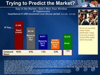 1. Source of chart data: Ned Davis Research, 3/31/08. The chart shows the results of a $1,000 hypothetical investment in the S&P 500 Index on 3/31/88 held through
3/31/08 compared to similar hypothetical investments in stocks that were not invested on the days that were the market highs during the period. The S&P 500 Index is a broad-based
measure of domestic stock market performance that includes the reinvestment of dividends. The index is unmanaged and cannot be purchased directly by investors. Index performance
is shown for illustrative purposes only and does not predict or depict the performance of any investment. For comparison, an investment in bonds is shown, represented by the Lehman
Brothers Aggregate Bond Index. Indices are unmanaged and cannot be purchased directly by investors. This chart is for illustrative purposes only and does not predict or depict the
performance of any Oppenheimer fund. Past performance does not guarantee future results. Stocks and bonds have different risks, where bonds, if held to maturity, may offer
both a fixed rate of return and a fixed principal value.
Past performance does not guarantee future results. Due to ongoing market volatility, current performance may be more or less
than the results shown in this presentation. The performance information does not show the effects of income taxes on an individual’s
investment. Taxes may reduce your actual investment returns or any gains you may realize if you sell your investment. An investor’s
shares, when redeemed, may be worth more or less than the original cost.
Stay in the Market—Don’t Miss Your Window
of Opportunity
Hypothetical $1,000 investment over 20-year period
1
(3/31/88 – 3/31/08)
If You…
Missed the
Top 25
Days
Missed the
Top 5
Days
Stayed
Invested
Missed the
Top 15
Days
Bonds
Compound 10.9% 9.5% 7.3% 5.4%
Return
7.5%
$7,948
$6,146
$4,071
$2,836
$4,218
No one can accurately
predict market
performance. Trying
to do so by moving in
and out of the market
can be very costly.
Trying to Predict the Market?
 