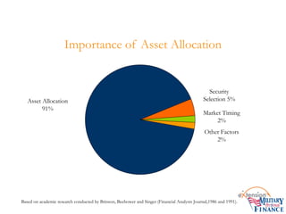 Importance of Asset Allocation
Based on academic research conducted by Brinson, Beebower and Singer (Financial Analysts Journal,1986 and 1991).
Asset Allocation
91%
Security
Selection 5%
Market Timing
2%
Other Factors
2%
 