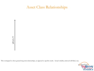 Asset Class Relationships
Volatility
Specialty Stocks
Small Cap Stock
Mid Cap Stock
Foreign Stock
Large Cap Stock
Specialty Bonds
Corporate Bonds
Government Bonds
Foreign Bonds
Real Estate
Commodities
Specialty Stocks
Small Cap Stock
Mid Cap Stock
Foreign Stock
Large Cap Stock
Specialty Bonds
Corporate Bonds
Government Bonds
Foreign Bonds
Real Estate
Commodities
This is designed to show general long-term relationships, as opposed to specific results. Actual volatility achieved will likely vary.
 
