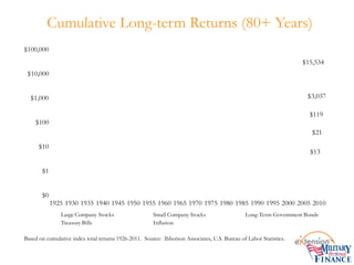 Cumulative Long-term Returns (80+ Years)
Based on cumulative index total returns 1926-2011. Source: Ibbotson Associates, U.S. Bureau of Labor Statistics.
$0
$1
$10
$100
$1,000
$10,000
$100,000
1925 1930 1935 1940 1945 1950 1955 1960 1965 1970 1975 1980 1985 1990 1995 2000 2005 2010
Large Company Stocks Small Company Stocks Long-Term Government Bonds
Treasury Bills Inflation
$21
$119
$3,037
$15,534
$13
 
