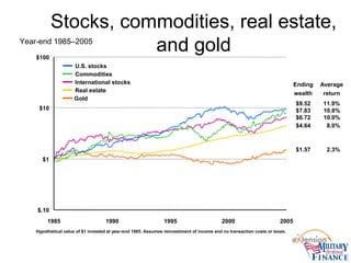 Stocks, commodities, real estate,
and goldYear-end 1985–2005
Ending
wealth
Average
return
2.3%
10.8%
11.9%
8.0%
10.0%
Gold
Real estate
U.S. stocks
Hypothetical value of $1 invested at year-end 1985. Assumes reinvestment of income and no transaction costs or taxes.
$7.83
$9.52
$6.72
$4.64
$1.57
$.10
$1
$10
$100
1985 1990 1995 2000 2005
Commodities
International stocks
 