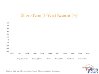 Short-Term (1-Year) Returns (%)
-40
-30
-20
-10
0
10
20
30
40
50
60
1990 1992 1994 1996 1998 2000 2002 2004 2006 2008 2010
Large Cap Stocks Small Cap Stocks Bonds Treasury Bills Real Estate Commodities
Based on single year index total returns. Source: Ibbotson Associates, Morningstar.
 