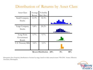 Distribution of Returns by Asset Class
Histograms show frequency distributions of returns by range, based on index annual returns 1926-2011. Source: Ibbotson
Associates, Morningstar.
Asset Class Average
Return
Volatility
(Std. Dev.)
Small Company
Stocks
11.9% 32.3%
Large Company
Stocks
9.8% 20.2%
Long-Term
Government
Bonds
5.7% 9.7%
U.S. Treasury Bills 3.6% 3.1%
Return Distribution -60% 80%0%
 