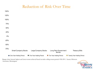 Reduction of Risk Over Time
One Year Holding Period Five Year Holding Period Ten Year Holding Period Twenty Year Holding Period
-75%
-50%
-25%
0%
25%
50%
75%
100%
125%
150%
Small Company Stocks Large Company Stocks Long-Term Government
Bonds
Treasury Bills
Ranges show historic highest and lowest return achieved based on index rolling return periods 1926-2011. Source: Ibbotson
Associates, Morningstar.
 