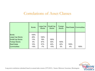 Correlations of Asset Classes
Bonds
Large Cap
Stocks
Small Cap
Stocks
Foreign
Stocks
Real Estate Commodities
Bonds 100%
Large Cap Stocks 28% 100%
Small Cap Stocks 13% 78% 100%
Foreign Stocks 8% 67% 54% 100%
Real Estate 16% 57% 42% 42% 100%
Commodities -16% -7% -14% 0% -4% 100%
Long-term correlations calculated based on annual index returns (1972-2011). Source: Ibbotson Associates, Morningstar.
 