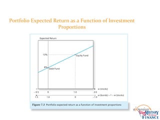 Portfolio Expected Return as a Function of Investment
Proportions
 