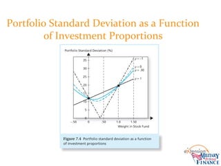 Portfolio Standard Deviation as a Function
of Investment Proportions
 