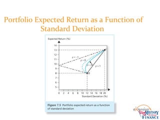 Portfolio Expected Return as a Function of
Standard Deviation
 