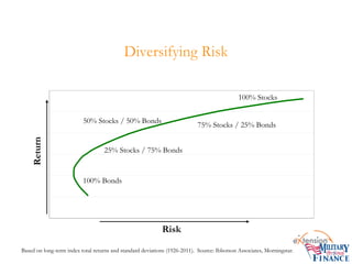 Diversifying Risk
Return
50% Stocks / 50% Bonds
25% Stocks / 75% Bonds
100% Bonds
100% Stocks
Risk
75% Stocks / 25% Bonds
Based on long-term index total returns and standard deviations (1926-2011). Source: Ibbotson Associates, Morningstar.
 