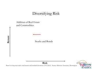 Diversifying Risk
Addition of Real Estate
and Commodities
Stocks and Bonds
Return
Risk
Based on long-term index total returns and standard deviations (1972-2011). Source: Ibbotson Associates, Morningstar.
 