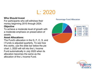 L: 2020
Who Should Invest
For participants who will withdraw their
money beginning 2015 through 2024.
Objective
To achieve a moderate level of growth with
a moderate emphasis on preservation of
assets.
Asset Allocations:
The Fund's allocation in the G, F, C, S, and
I Funds is adjusted quarterly. To see how
this works, use the slide bar below the pie
chart. L 2020 will roll into the L Income
Fund automatically in July 2020 when its
allocation becomes the same as the
allocation of the L Income Fund.
 