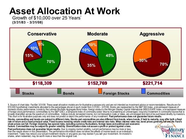 Asset Allocation Pie Chart