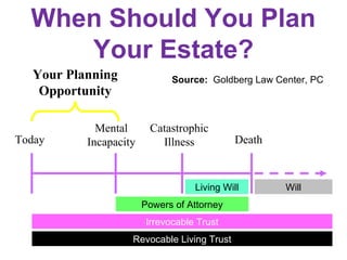 When Should You Plan
Your Estate?
Today
Mental
Incapacity
Catastrophic
Illness Death
Your Planning
Opportunity
Revocable L...