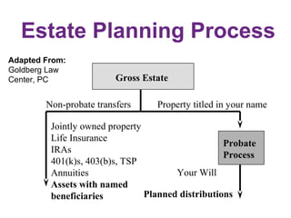 Estate Planning Process
Gross Estate
Your Will
Non-probate transfers
Jointly owned property
Life Insurance
IRAs
401(k)s, 4...