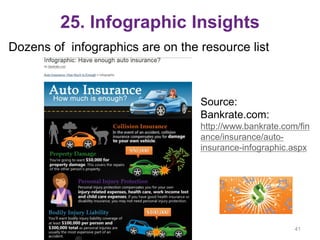 25. Infographic Insights
Dozens of infographics are on the resource list
41
Source:
Bankrate.com:
http://www.bankrate.com/fin
ance/insurance/auto-
insurance-infographic.aspx
 