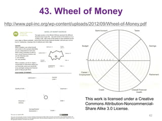 43. Wheel of Money
http://www.ppl-inc.org/wp-content/uploads/2012/09/Wheel-of-Money.pdf
62
This work is licensed under a Creative
Commons Attribution-Noncommercial-
Share Alike 3.0 License.
 