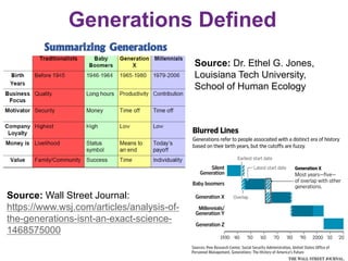 Generations Defined
10
Source: Dr. Ethel G. Jones,
Louisiana Tech University,
School of Human Ecology
Source: Wall Street Journal:
https://www.wsj.com/articles/analysis-of-
the-generations-isnt-an-exact-science-
1468575000
 