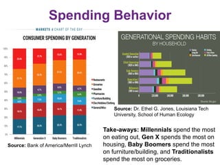 Spending Behavior
Source: Dr. Ethel G. Jones, Louisiana Tech
University, School of Human Ecology
Source: Bank of America/Merrill Lynch
Take-aways: Millennials spend the most
on eating out, Gen X spends the most on
housing, Baby Boomers spend the most
on furniture/building, and Traditionalists
spend the most on groceries.
 