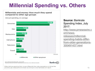 Millennial Spending vs. Others
15
Source: Bankrate
Spending Index, July
2017:
http://www.prnewswire.c
om/news-
releases/millennial-
spending-habits-differ-
from-older-generations-
300491437.html
 
